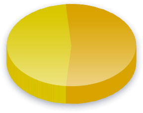 Kandidaat-transparantie Poll-resultaten voor ChristenUnie
