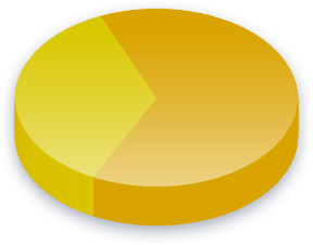 Nikaab Poll Results voor kiezers in Links